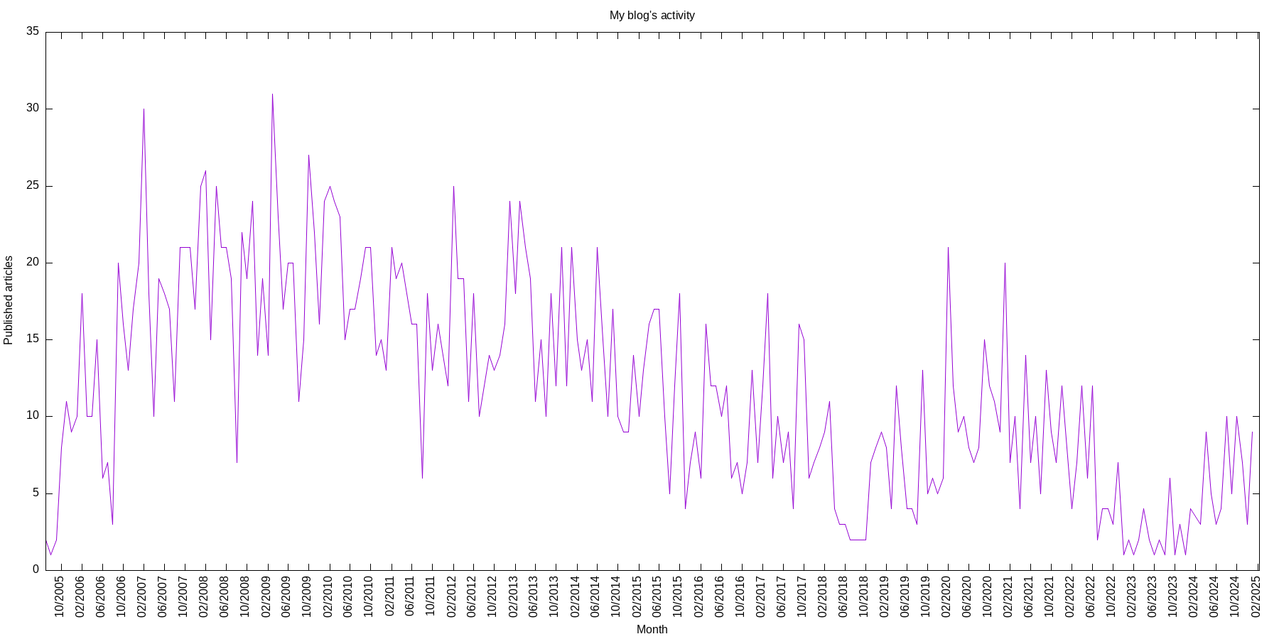 statistiques-blog-3000.png